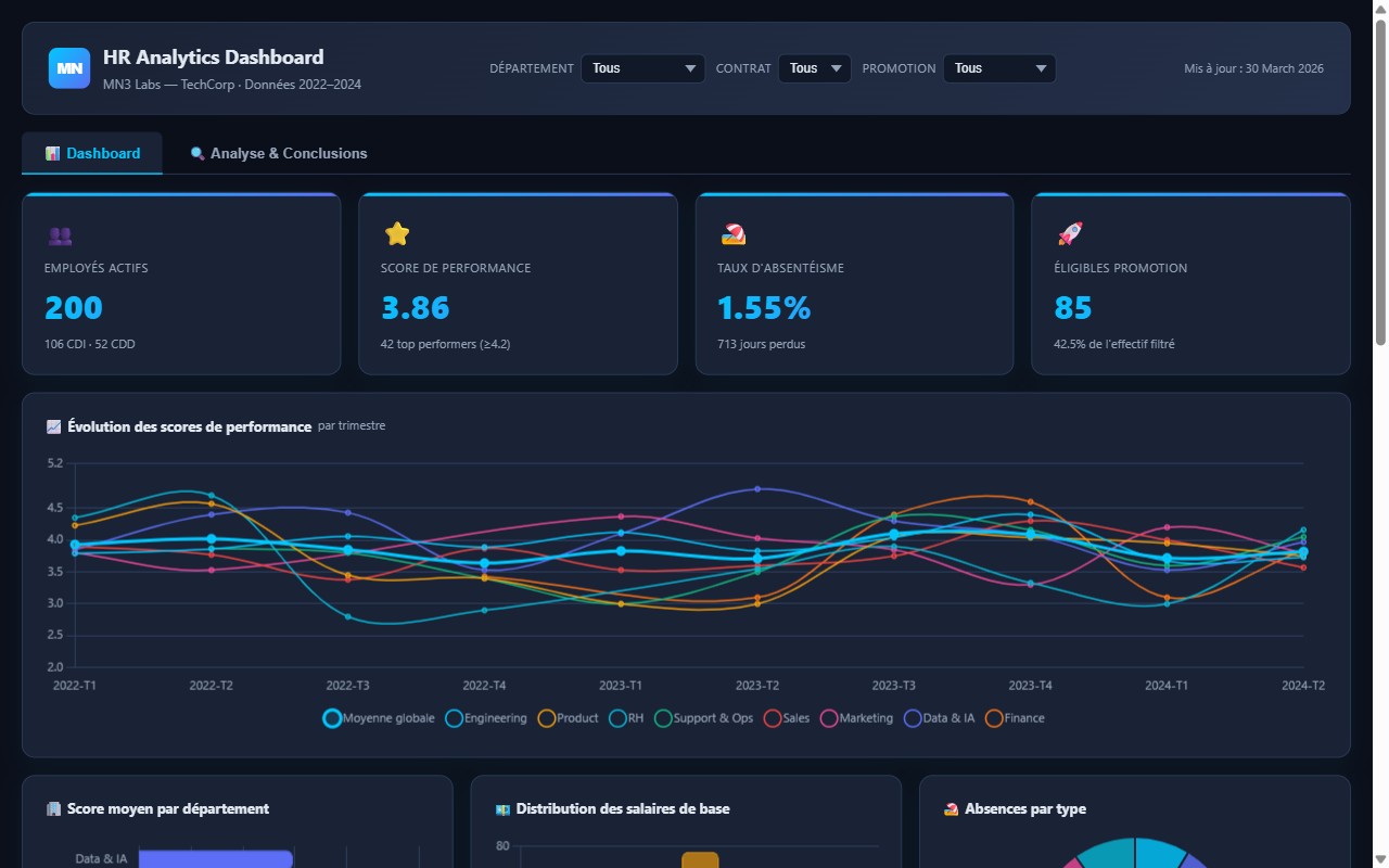 HR Analytics Dashboard — KPIs RH, performance et absentéisme par département